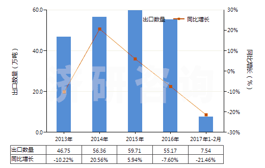 2013-2017年2月中國液化丙烷(HS27111200)出口量及增速統(tǒng)計